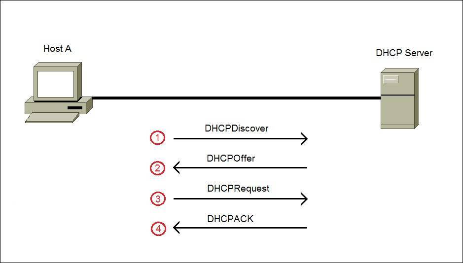 مراحل اختصاص IP در DHCP