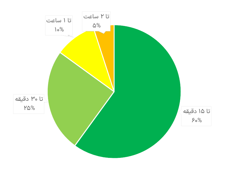 زمان رفع مشکلات شبکه