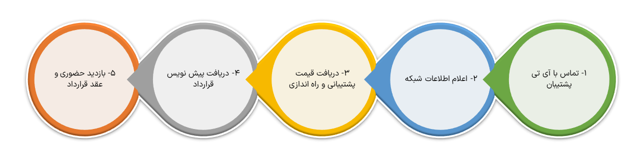 مراحل دریافت پشتیبانی شبکه