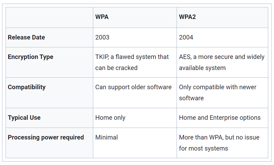 تفاوت WPA و WPA2