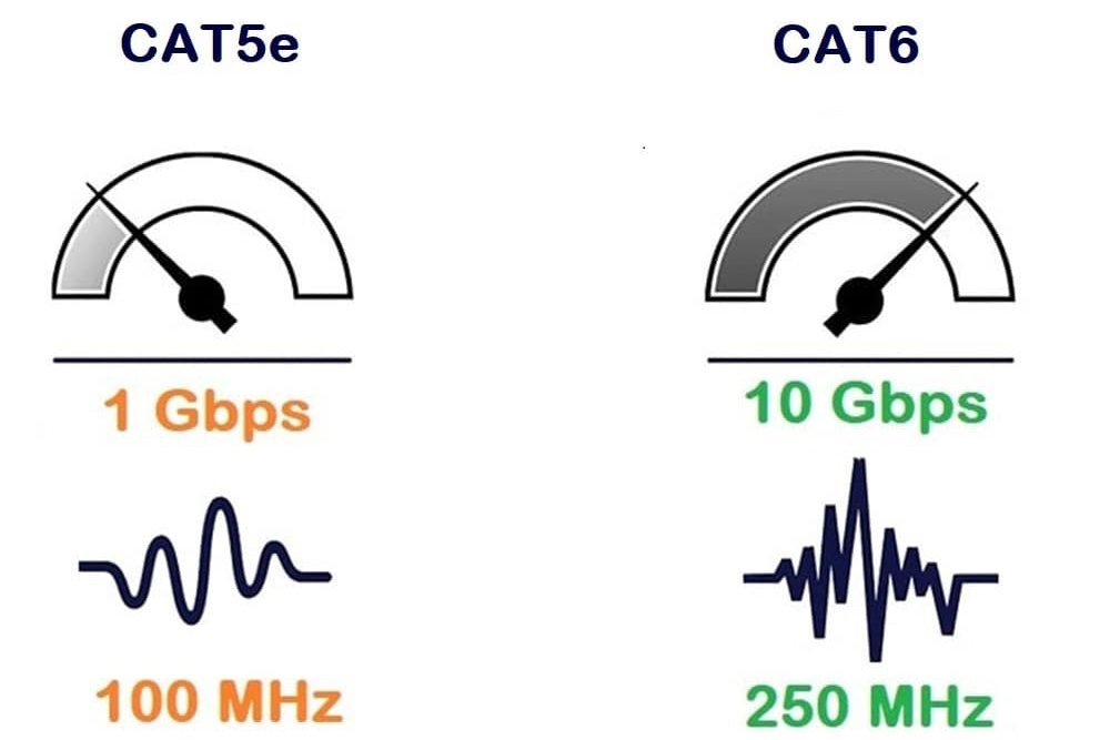 سرعت کابل cat6 با cat 5e